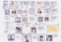 Family tree of Filip Feld's younger son